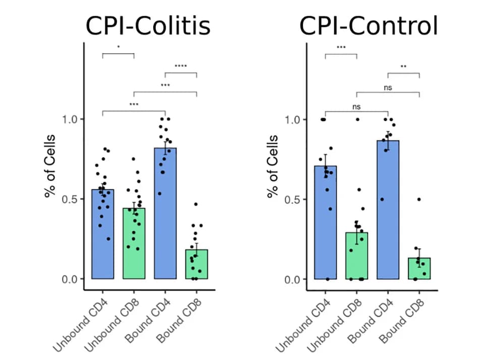 Open access visualization of Bar Plot, Error Bars, Scatter Plot, CPI-bound CD4+ T Cells, CPI-bound CD8+ T Cells