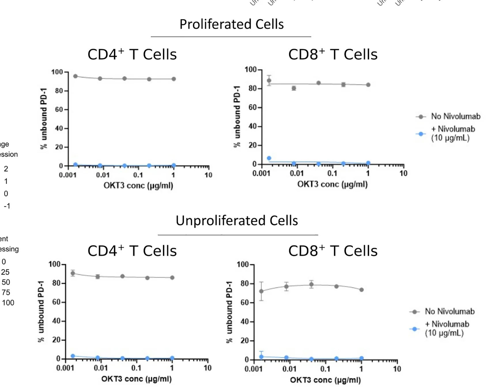Open access visualization of Line Plot, Error Bars, CPI Binding, CD4+ T Cells, CD8+ T Cells