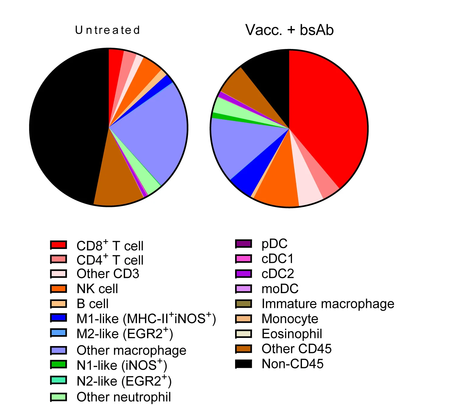 Open access visualization of Pie Chart, Immune Infiltrate, B16F10 Tumors, Live Cells, Pie Charts
