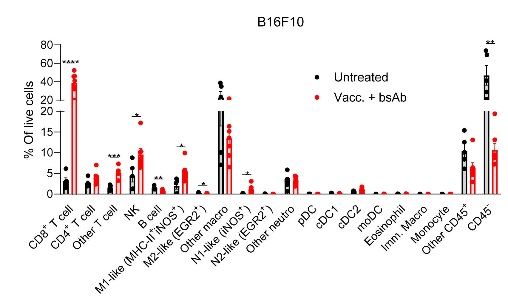 Open access visualization of Bar Plot, Error Bars, Scatter Plot, Immune Infiltrate, B16F10 Tumors