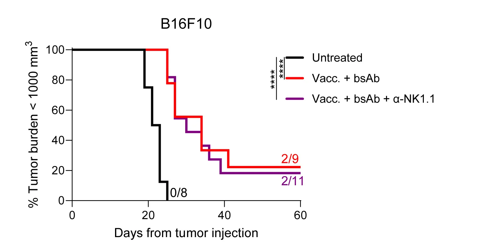 Open access visualization of Line Step, Survival Curve, Kaplan-Meier Survival Graph, Mice, CD8