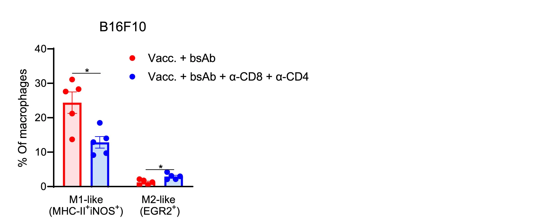 Open access visualization of Bar Plot, Error Bars, Macrophages, B16F10 Tumors, Treatment Groups