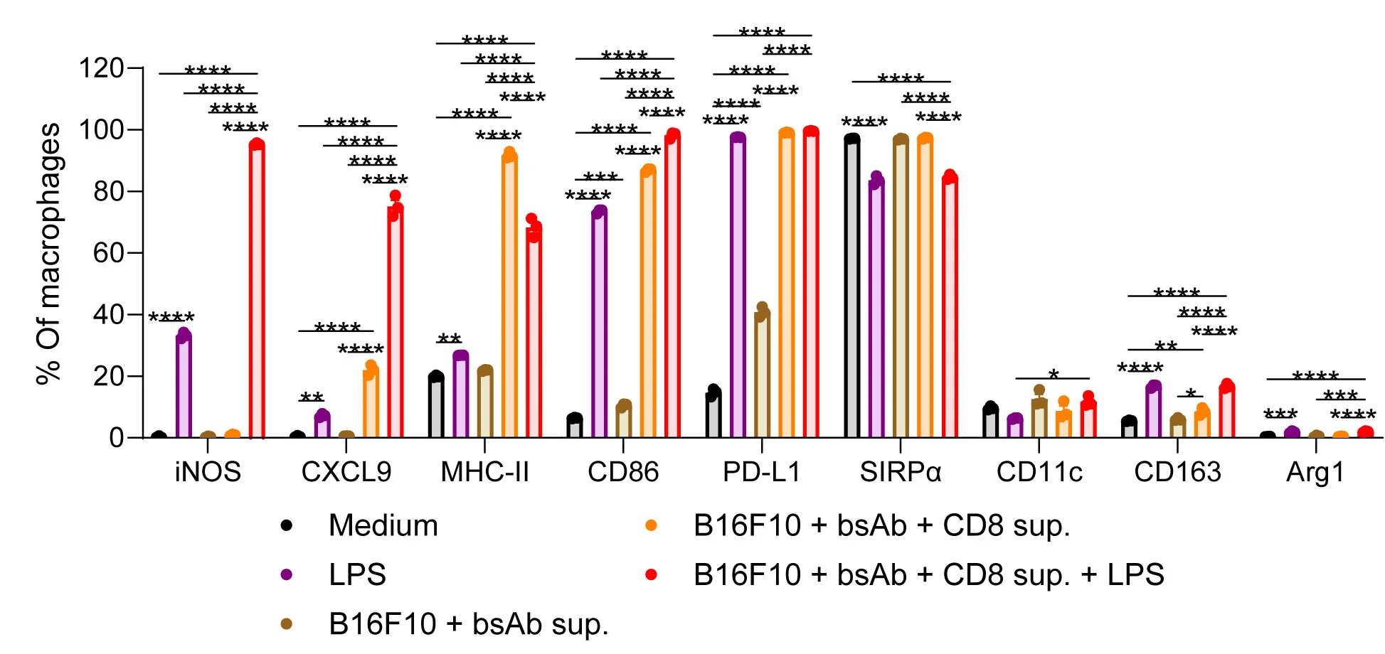 Open access visualization of Bar Plot, Error Bars, Clustered, Intratumoral CD8+ T Cells, B16F10 Tumor Cells