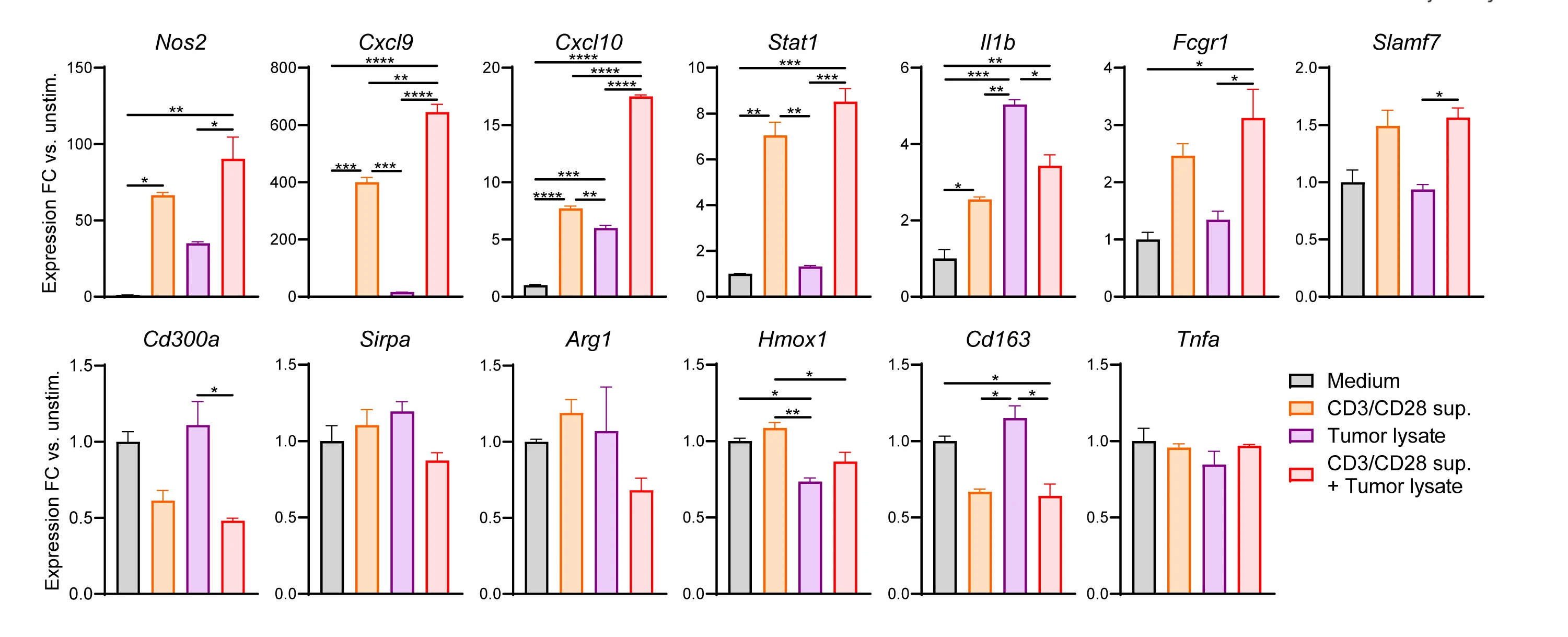 Open access visualization of Bar Plot, Error Bars, Relative Gene Expression, qRT-PCR, BMDMs
