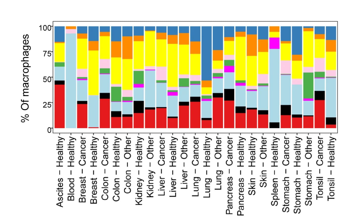 Open access visualization of Stacked Bar Plot, Human Macrophage Clusters, Tissue Distribution