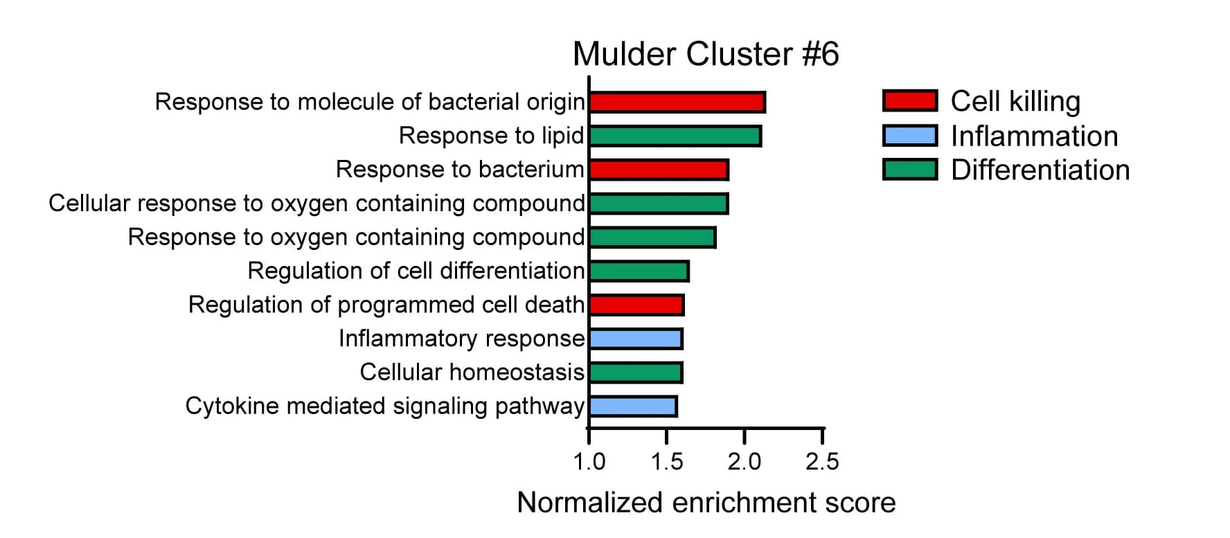 Open access visualization of Bar Plot, GSEA, DEGs, Human Macrophage Cluster, Gene Ontology