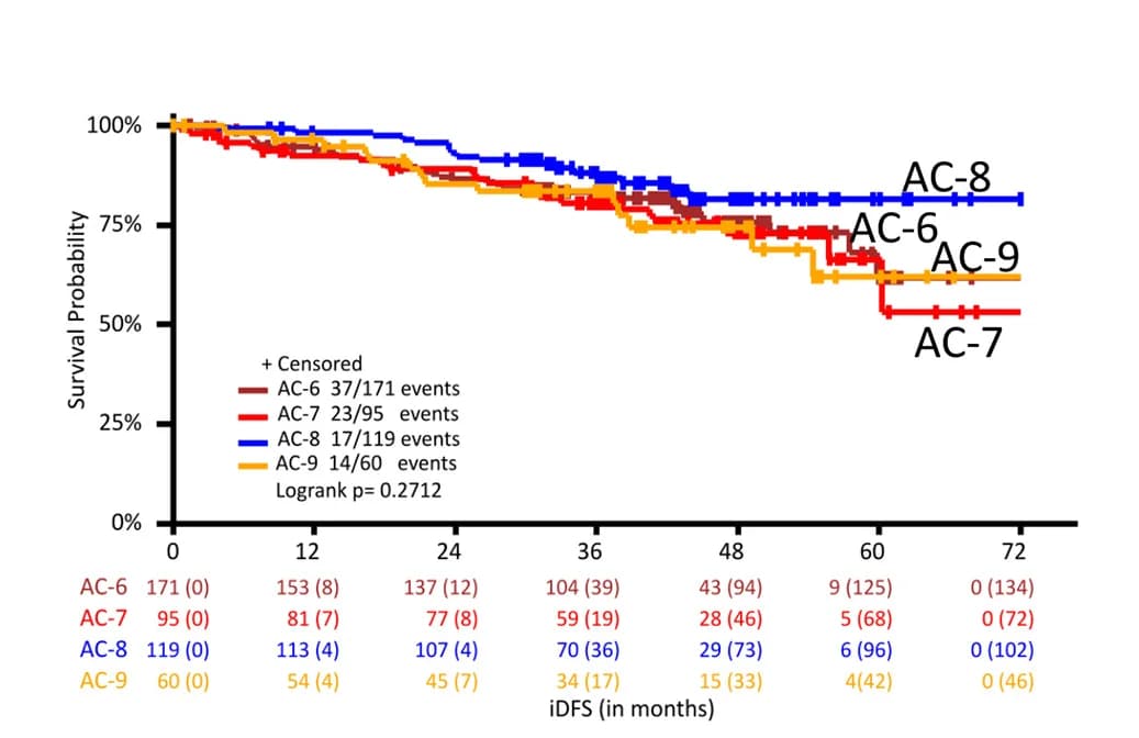 Open access visualization of Survival Curve, Kaplan-Meier Analysis, Adaptive Clusters, Post-Tx Tumors