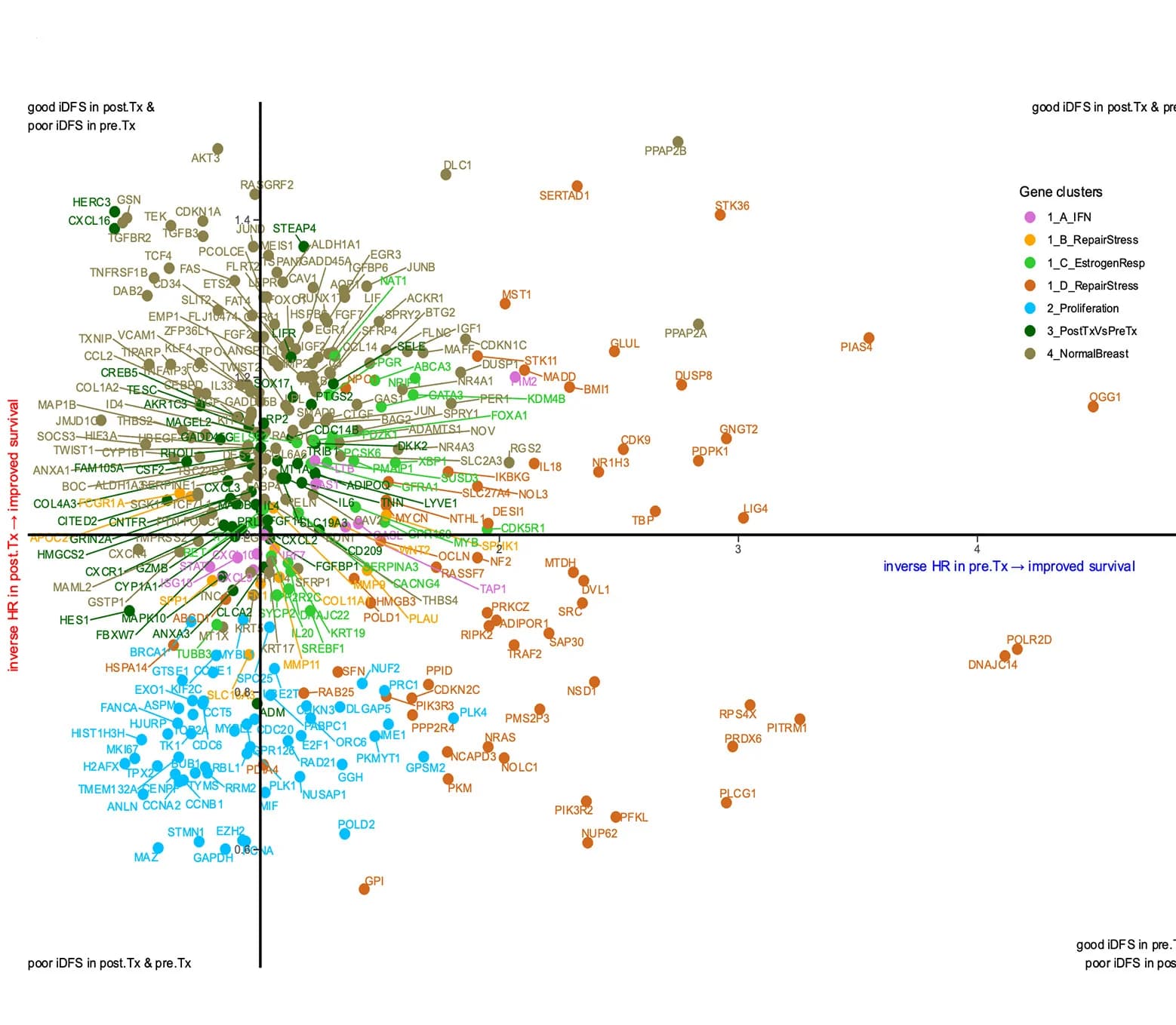 Open access visualization of Scatter Plot, Genes, Prognosis, Pre-Tx Samples, Post-Tx Samples
