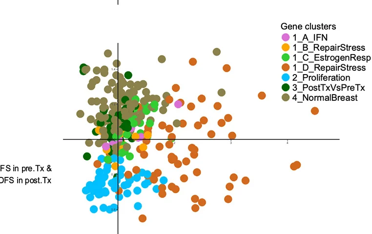 Open access visualization of Scatter Plot, Genes, Gene Clusters, Subclusters