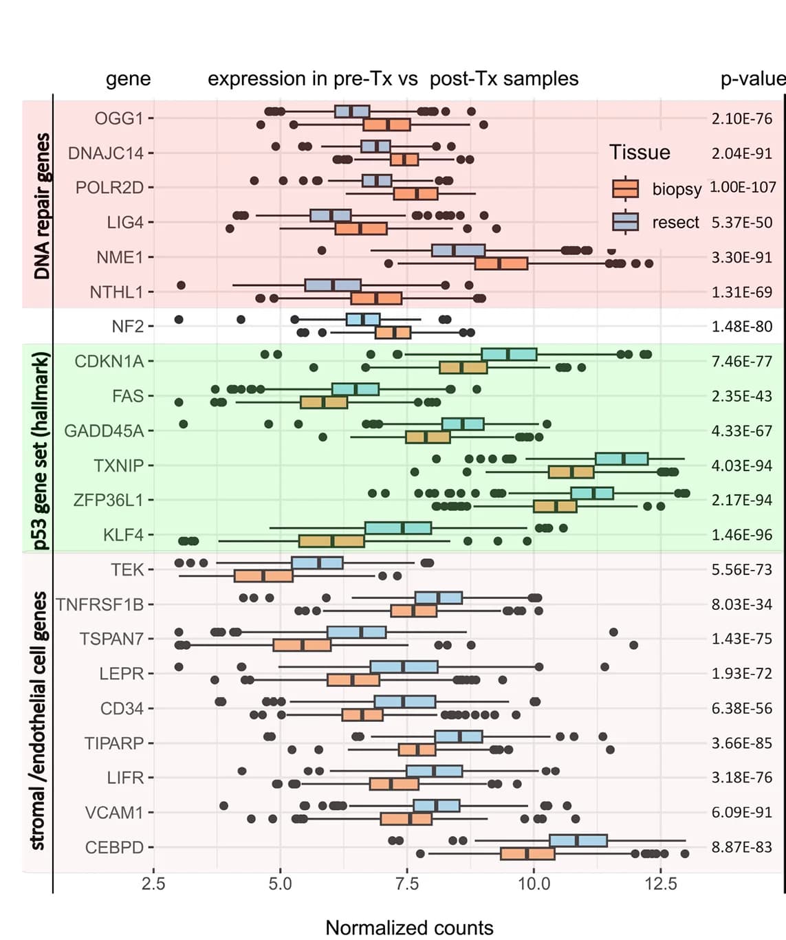 Open access visualization of Box Plot, Scatter Plot, Differential Expression, Genes, Pre-Tx