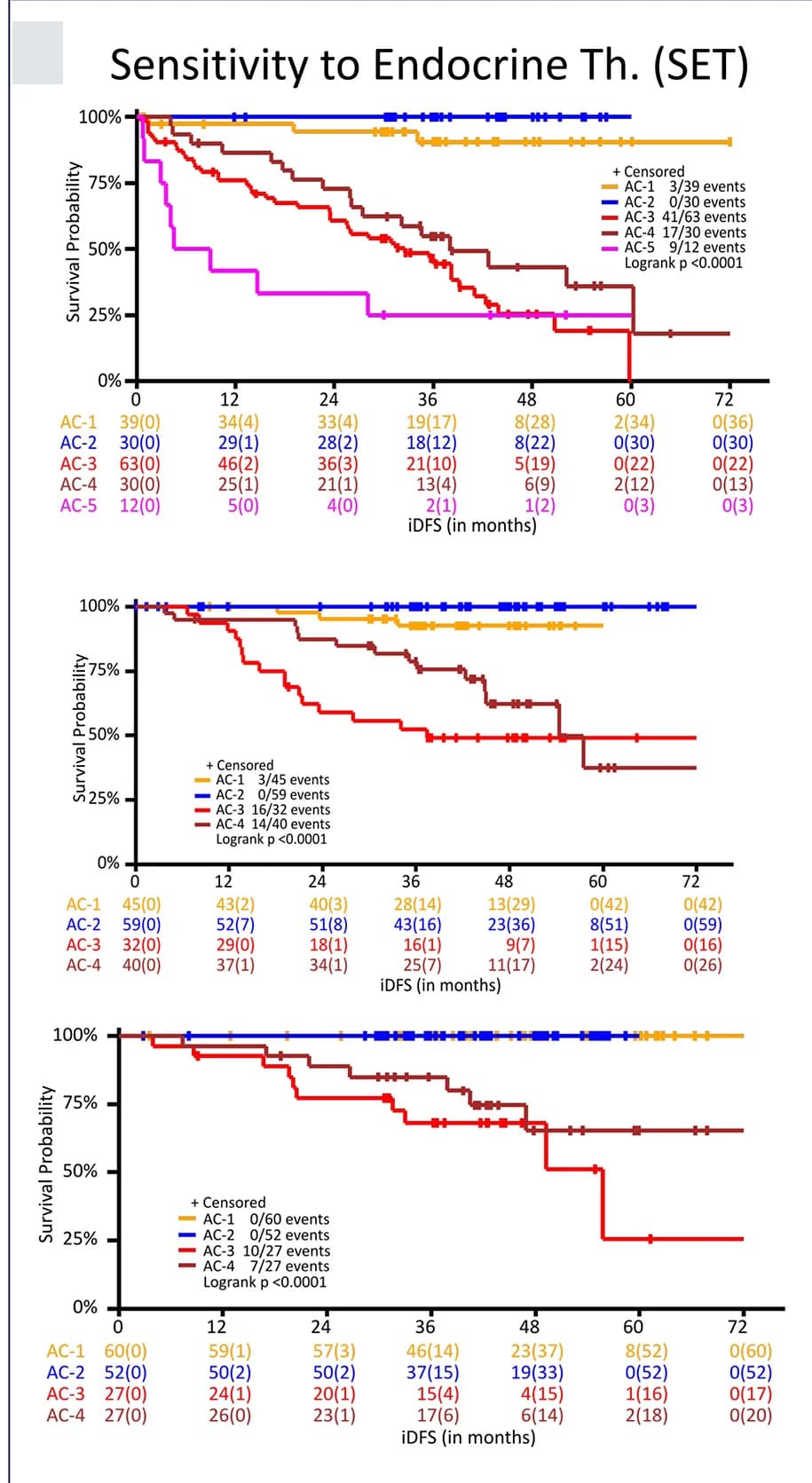 Open access visualization of Survival Curve, AC-subtyping, Risk Groups, Gene Signatures, Statistical Significance