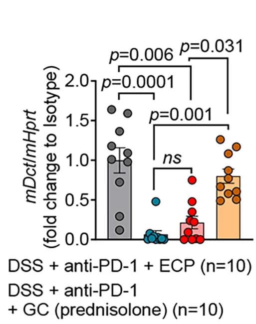 Open access visualization of Bar Plot, Error Bars, Scatter Plot, Melanoma-specific Gene Expression, qPCR