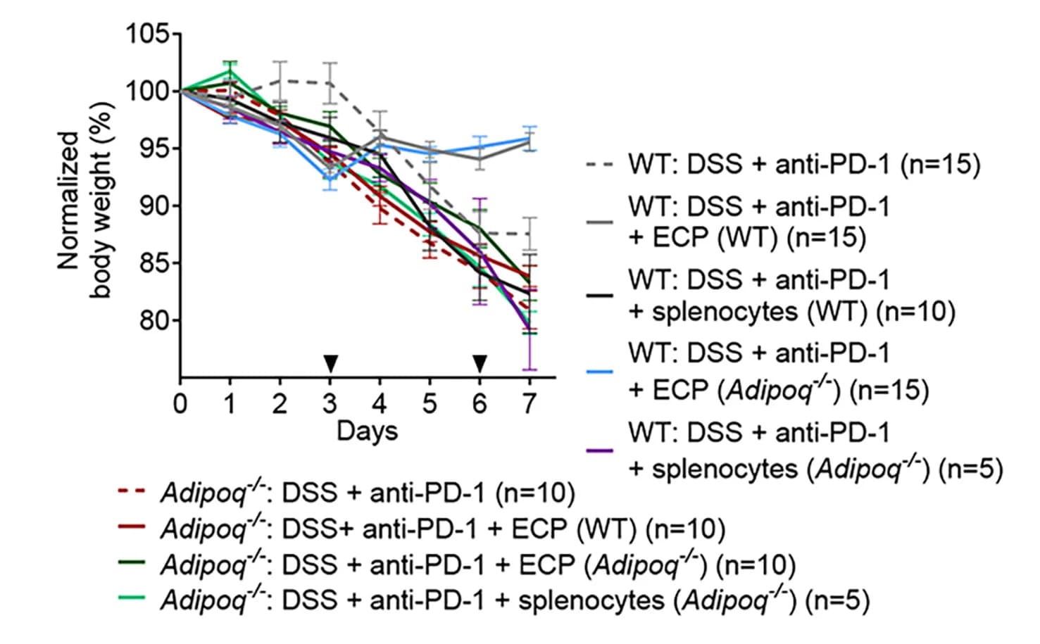 Open access visualization of Line Plot, Error Bars, Bodyweight, Mice, Treatments