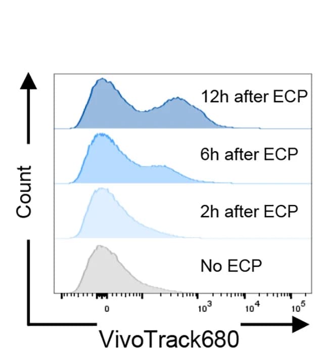 Open access visualization of Density Plot, Histogram, Flow Cytometry, Myeloid Cells, Splenocytes