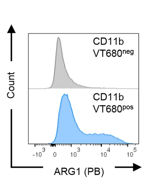 Open access visualization of Density Plot, ARG1, Protein Level, Splenocytes