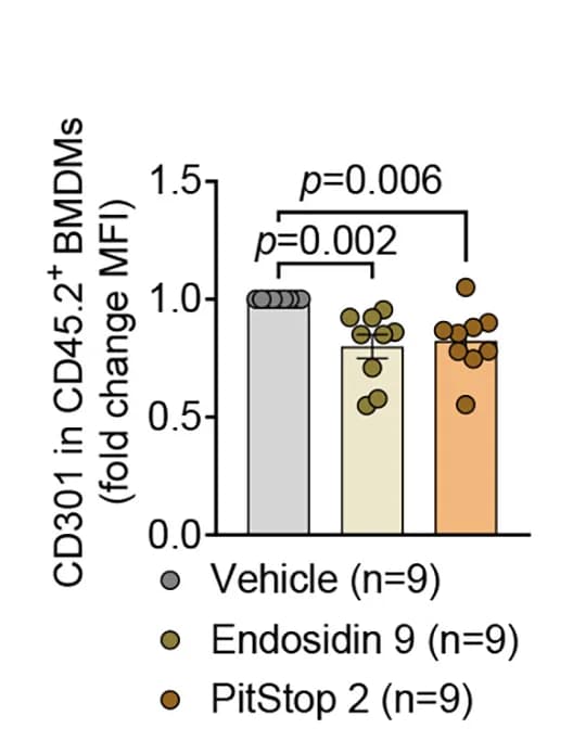 Open access visualization of Bar Plot, Scatter Plot, Error Bars, Flow Cytometry, CD301