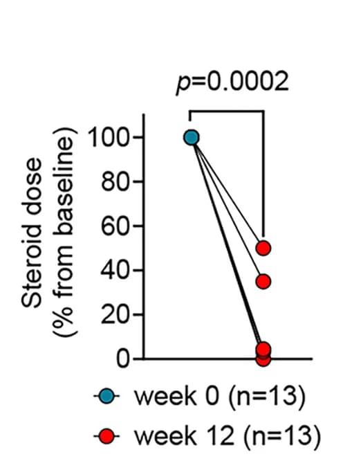 Open access visualization of Line Plot, Scatter Plot, GC Dosage, ECP Therapy
