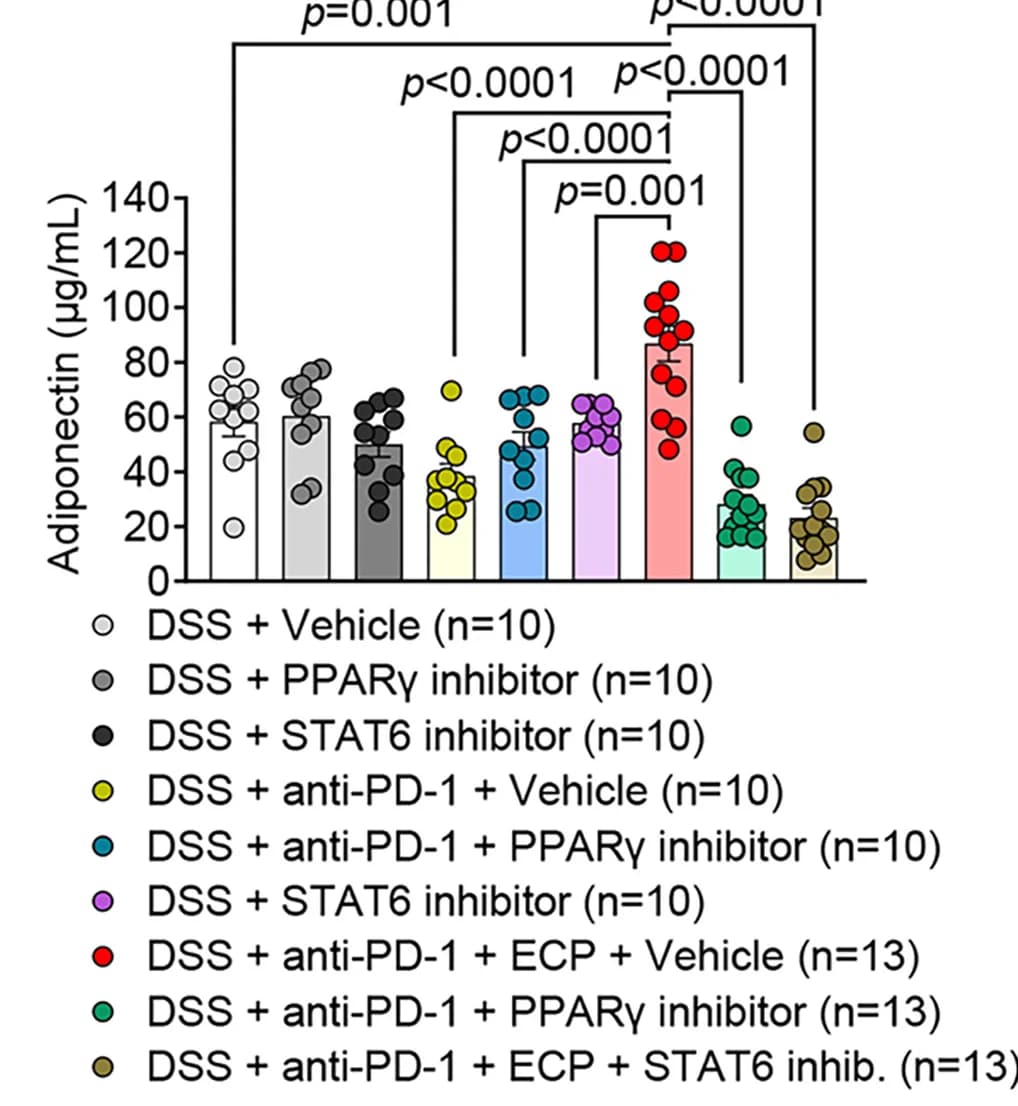 Open access visualization of Bar Plot, Scatter Plot, Error Bars, Adiponectin, Serum Concentrations
