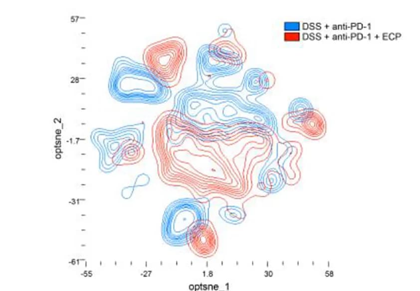 Open access visualization of Line Plot, Density Plot, Scatter Plot, Opt-SNE, CD45.2+ Immune Cells