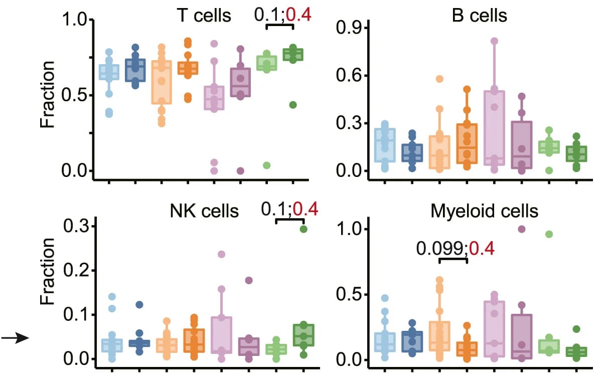 Open access visualization of Box Plot, Scatter Plot, Immune Cell Types, Patient Groups, Wilcoxon Test