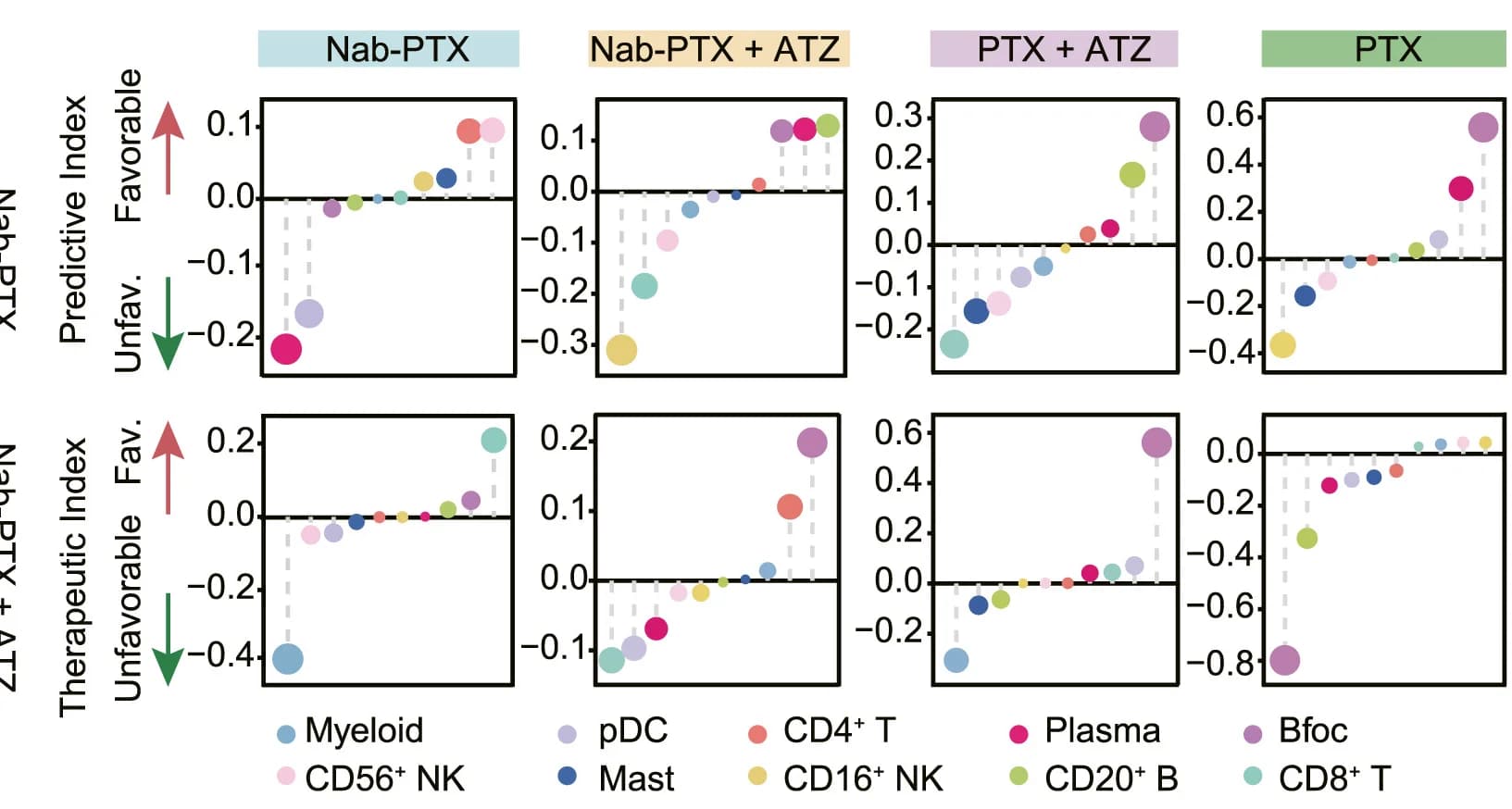 Open access visualization of Bubble Plot, Predictive Index, Therapeutic Index, Immune Cell Subsets