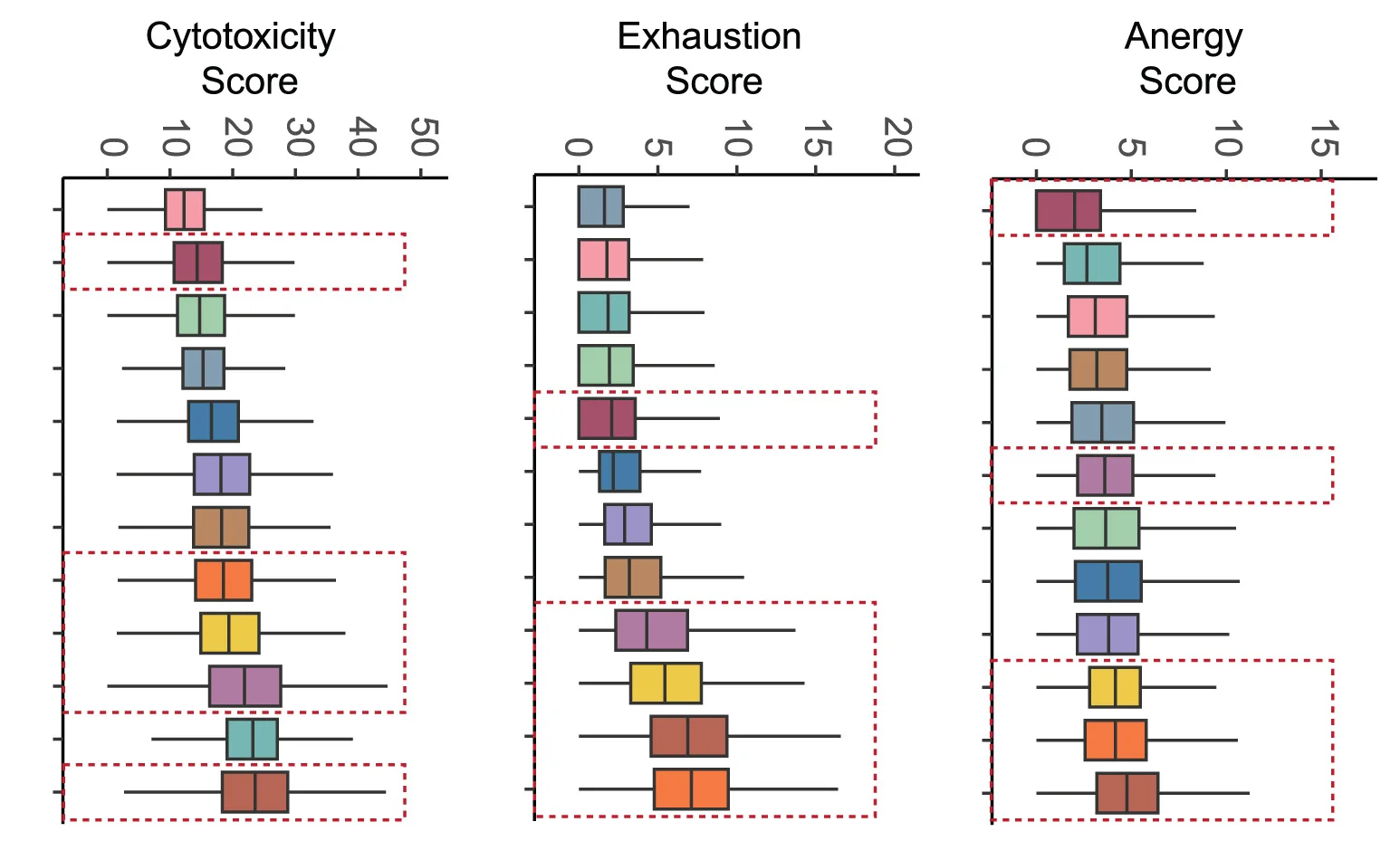 Open access visualization of Box Plot, CD8+ T Cell, Cytotoxicity, Exhaustion, Anergy