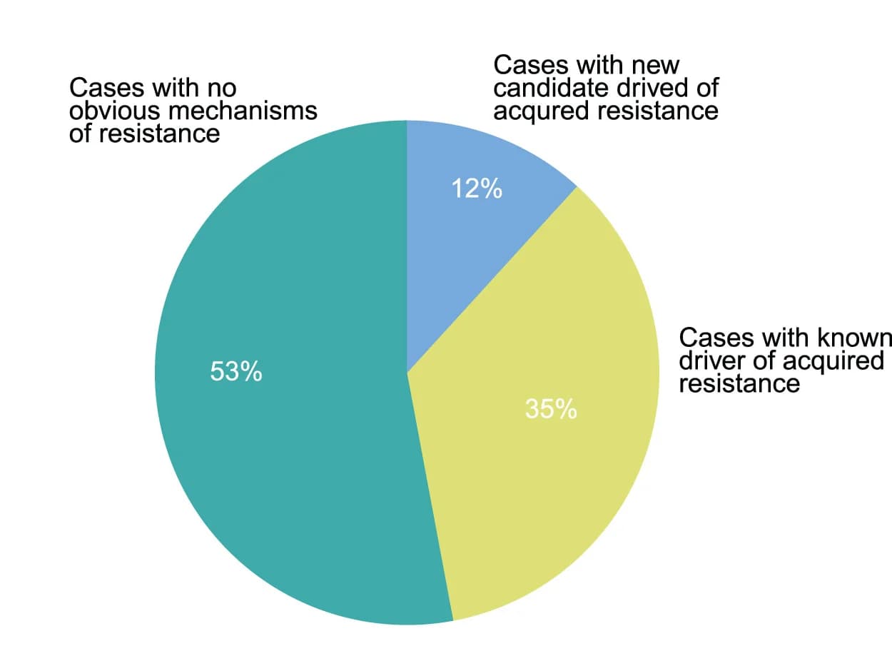Open access visualization of Pie Chart, Acquired Resistance, Driver