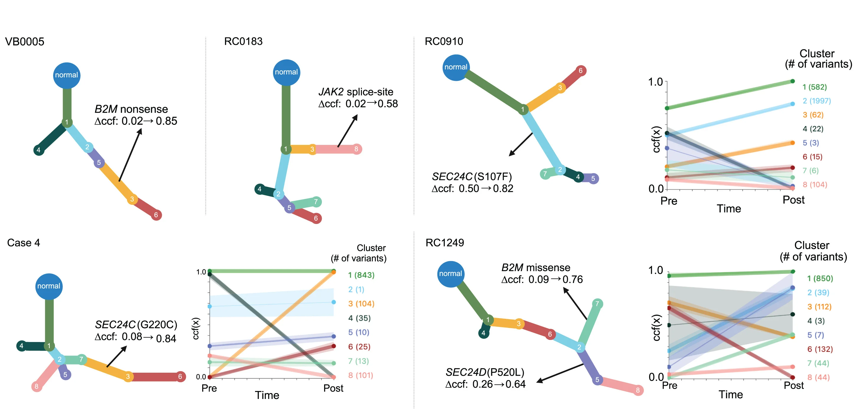 Open access visualization of Line Plot, Network, Phylogenetic Trees, Cancer Cell Populations, Acquired Resistance