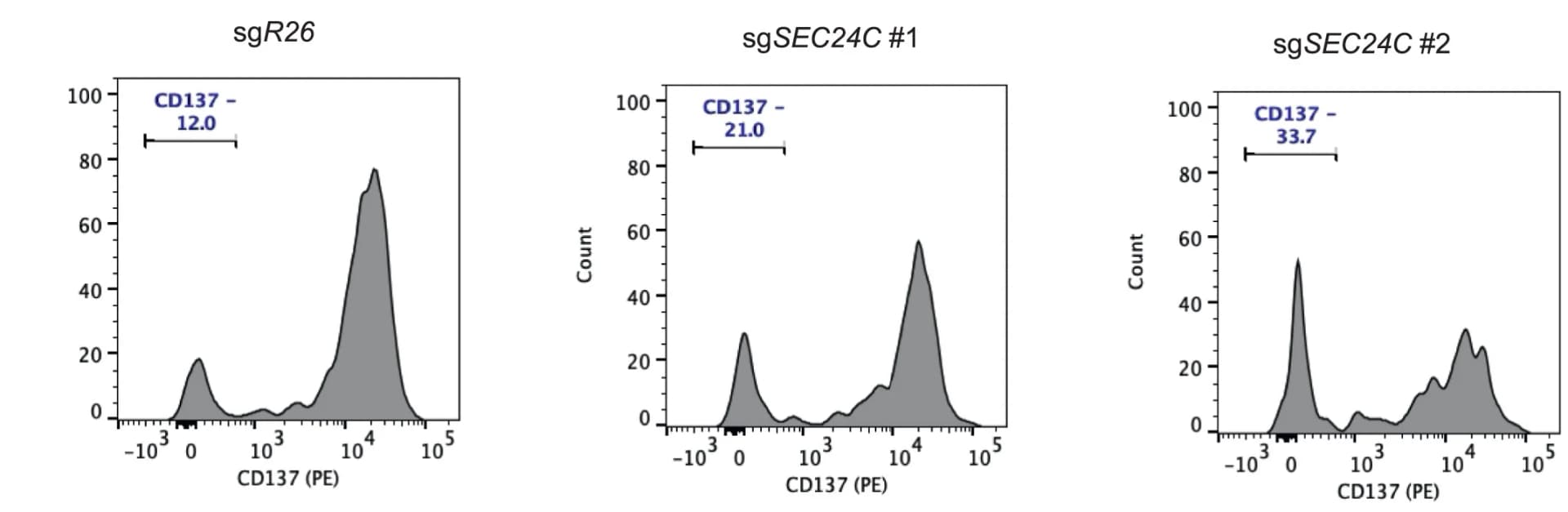 Open access visualization of Density Plot, CD137 Upregulation, CD8+ T Cells, SEC24C, WM266.4 Cells