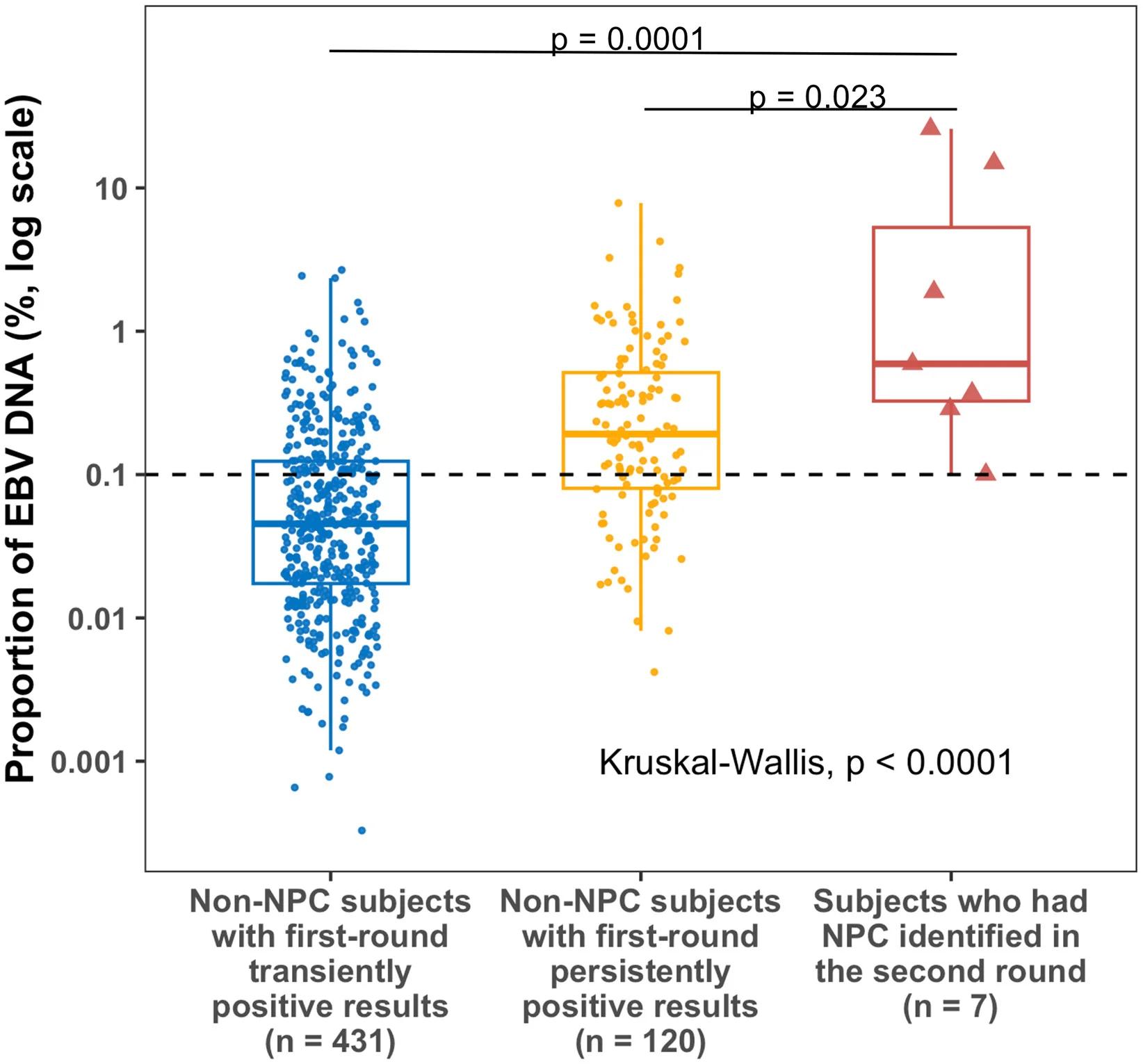 Open access visualization of Box Plot, Scatter Plot, Raincloud Plot, EBV DNA, Plasma