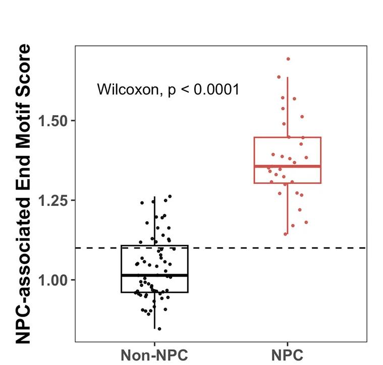 Open access visualization of Box Plot, Scatter Plot, NPC-Associated EBV DNA, End Motif Scores, NPC-Enriched End Motifs
