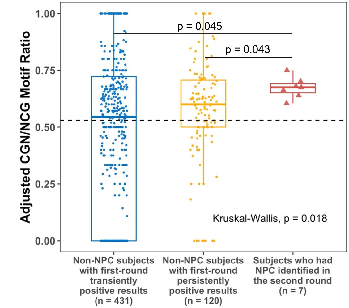 Open access visualization of Box Plot, Scatter Plot, CGN/NCG Motif Ratio, Plasma EBV DNA, NPC