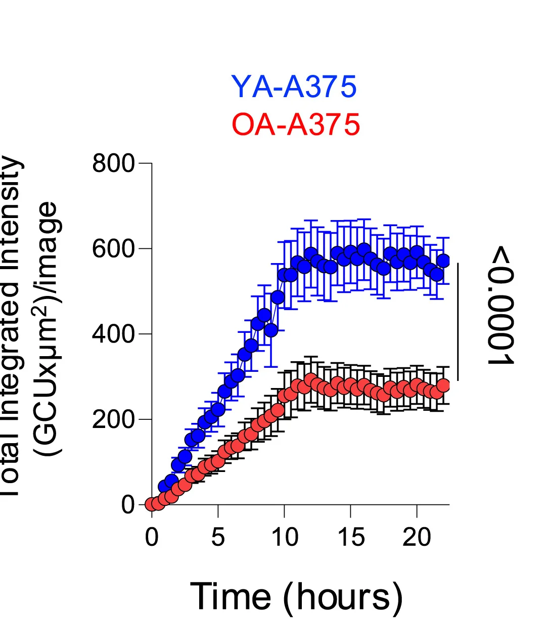 Open access visualization of Line Plot, Error Bars, ROS Levels, Cell Confluence, A375 Cells