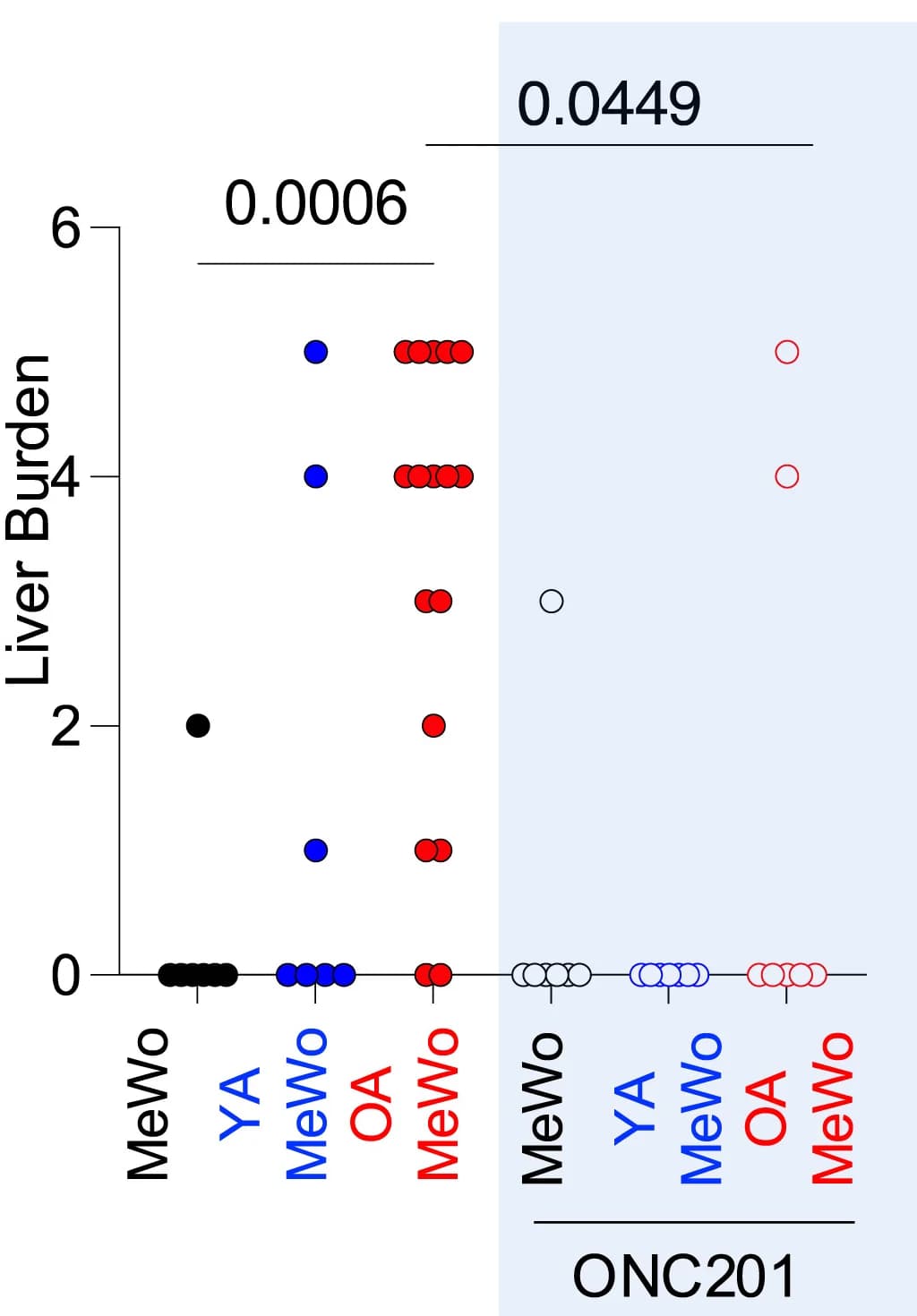 Open access visualization of Scatter Plot, Liver Burden, Mice, MeWo, YA-MeWo