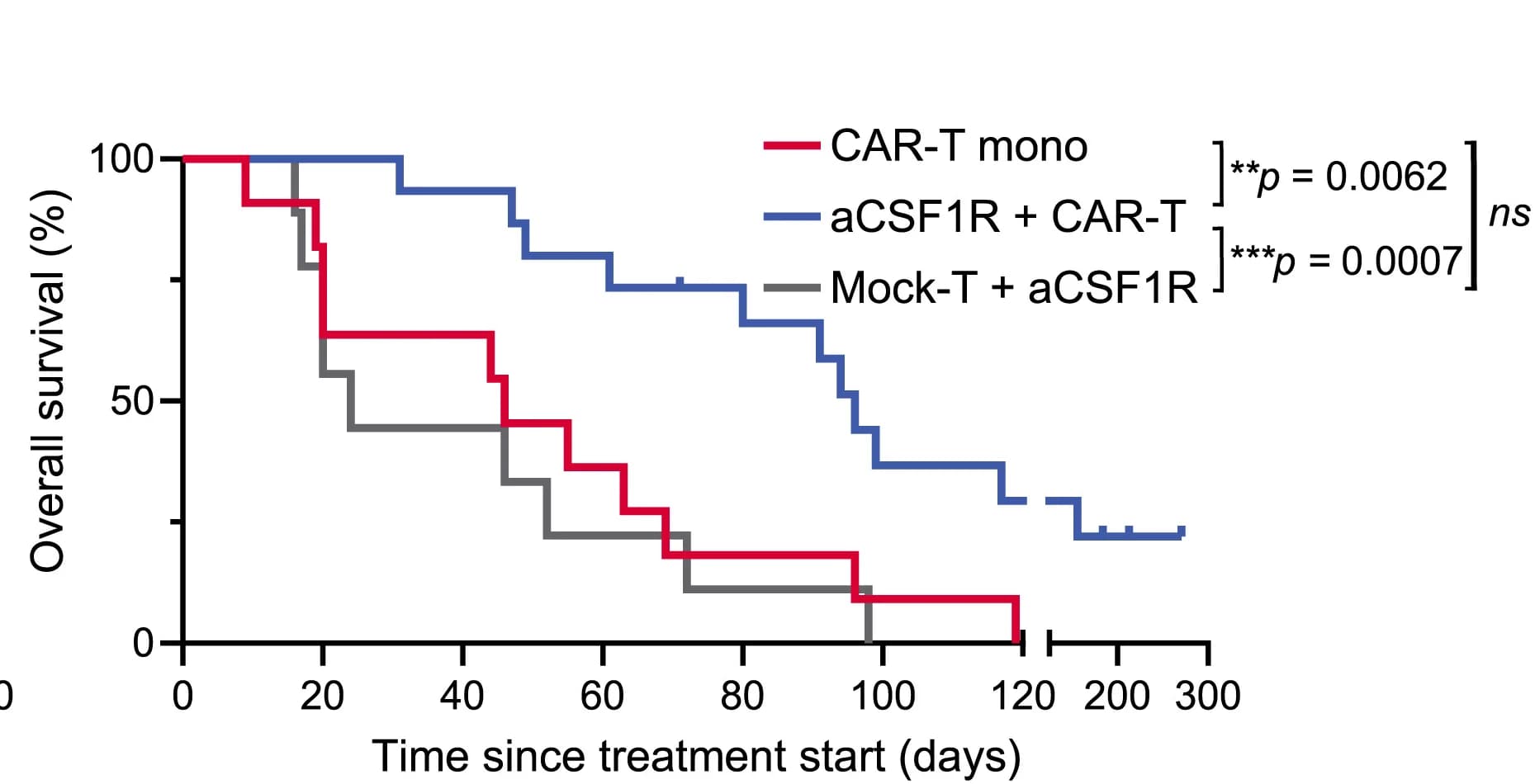 Open access visualization of Survival Curve, Line Step, Overall Survival, PPMBC Mice, Treatment
