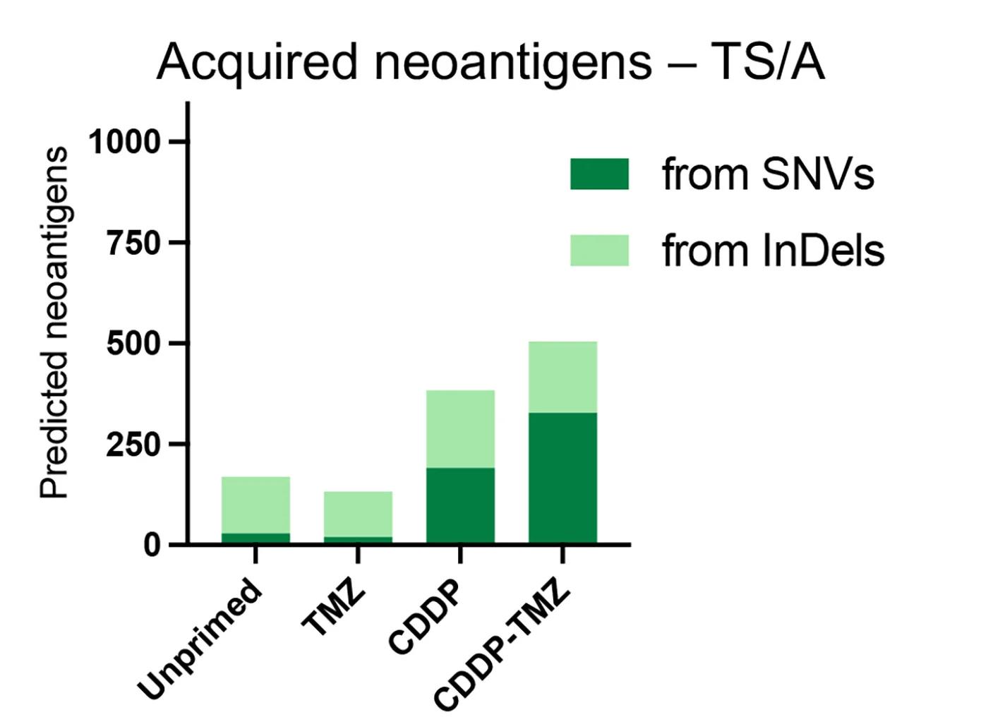 Open access visualization of Stacked Bar Plot, Neoantigens, Single Nucleotide Variants, Insertions/Deletions, TS/A