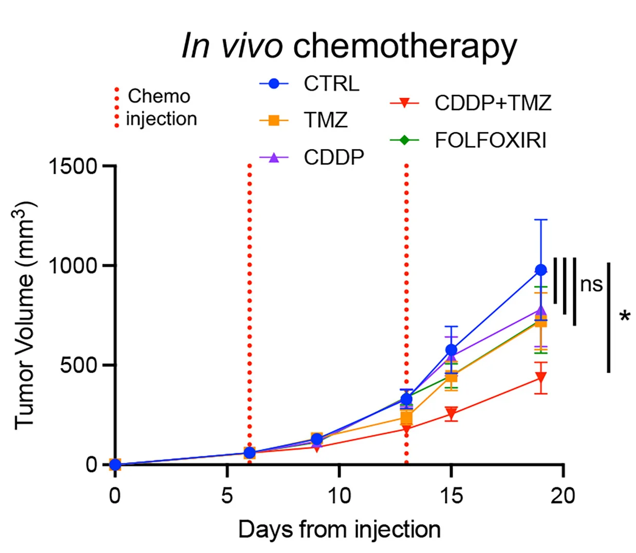 Open access visualization of Line Plot, Error Bars, Tumor Volume, Chemotherapy, In Vivo