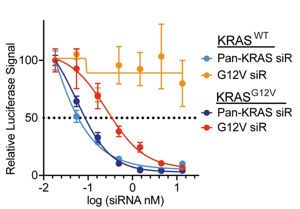 Open access visualization of Line Plot, Error Bars, Luciferase, Dose-Response Curve, A431-KRAS-WT Cells