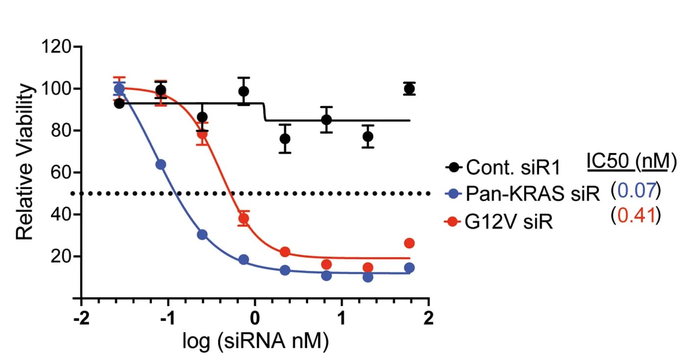 Open access visualization of Line Plot, Error Bars, Dose-Response Curve, SKCO1 Cells