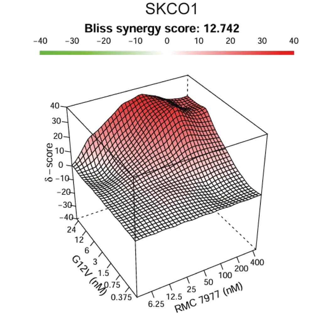 Open access visualization of 3D Plot, 3D Representation, Bliss Synergy Score, ANOVA, Statistical Significance