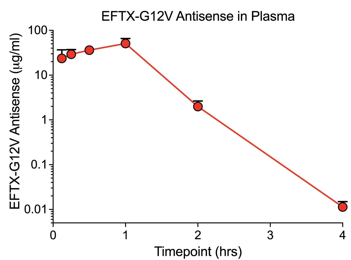 Open access visualization of Line Plot, Error Bars, EFTX-G12V, Antisense Strand, Plasma