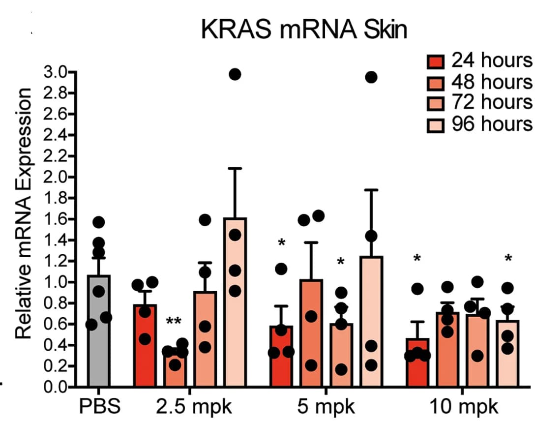Open access visualization of Bar Plot, Error Bars, RT-qPCR, KRASWT mRNA, Skin Samples