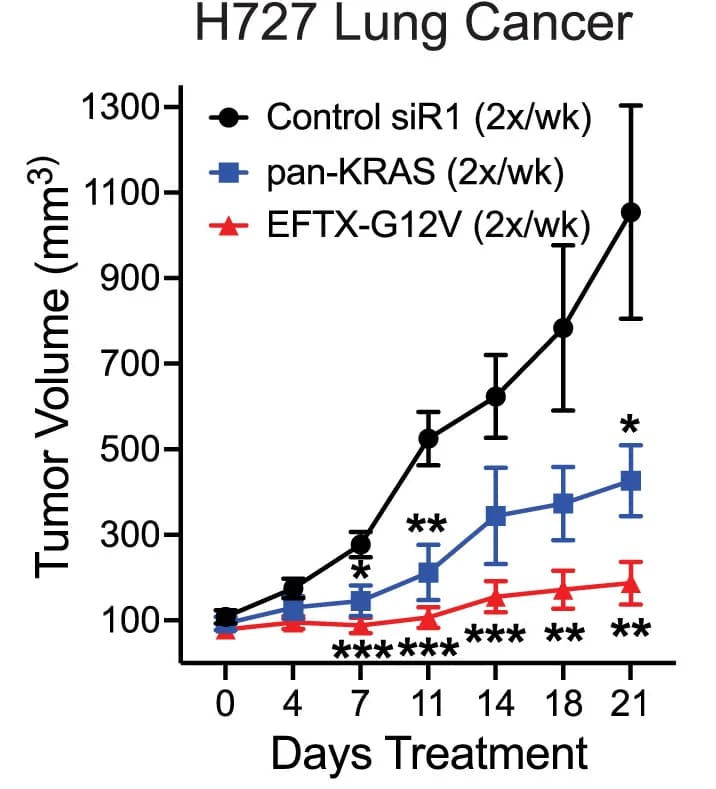 Open access visualization of Line Plot, Error Bars, Xenograft Tumor Volume, Athymic Mice, GE11C-siRNAs