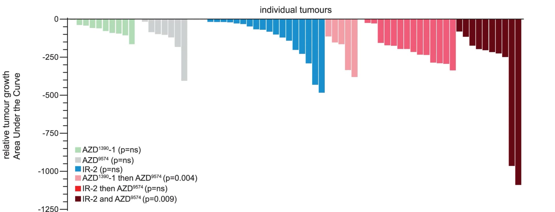 Open access visualization of Bar Plot, Waterfall Plots, Tumor Growth Suppression, Mouse Tumor, Tumor Bioluminescence