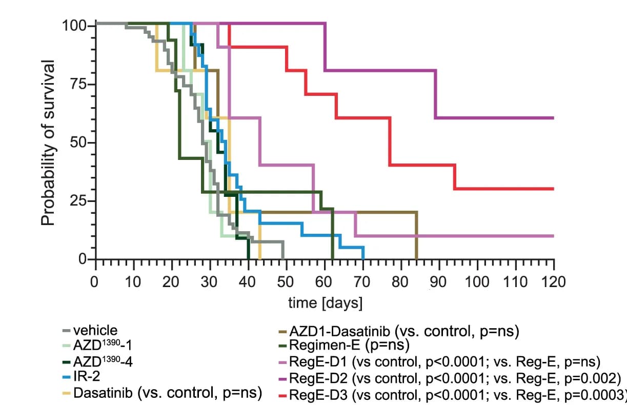 Open access visualization of Survival Curve, Line Step, Survival Curves, Preclinical Treatment Protocols, Monotherapy Treatments