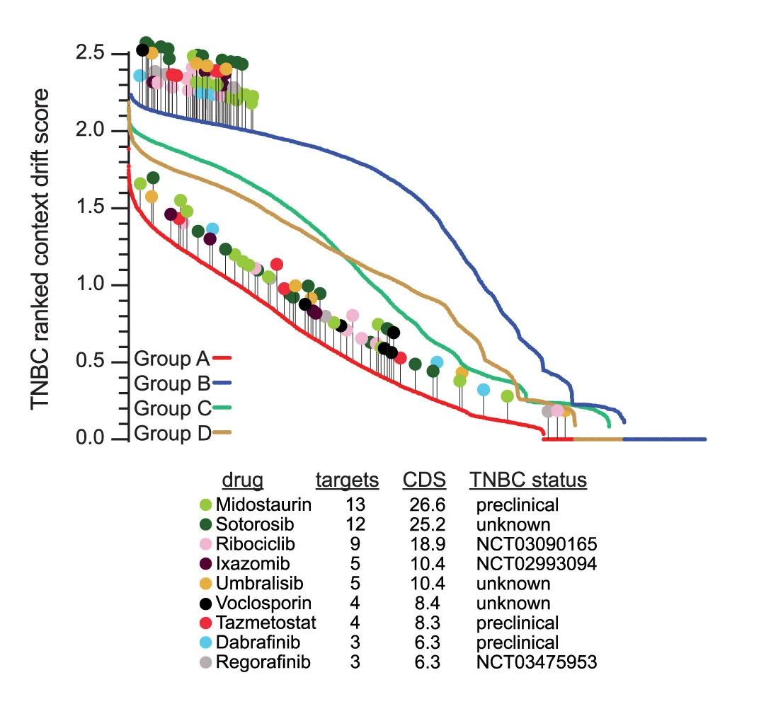 Open access visualization of Line Plot, Scatter Plot, Ranked Context Drift Scores, RECODR, Genes
