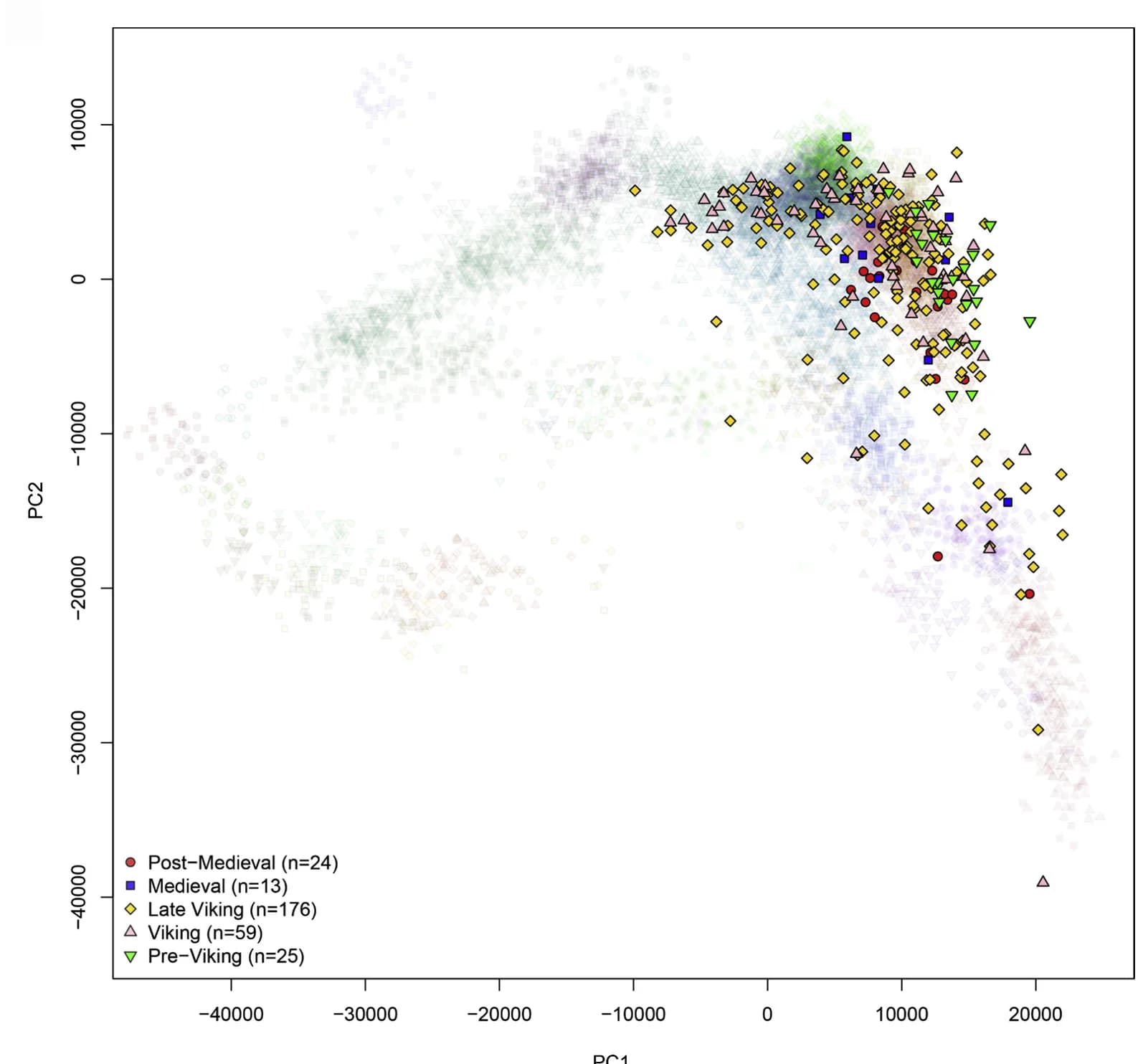 Open access visualization of Scatter Plot, PCA, Ancient Individuals, Periods