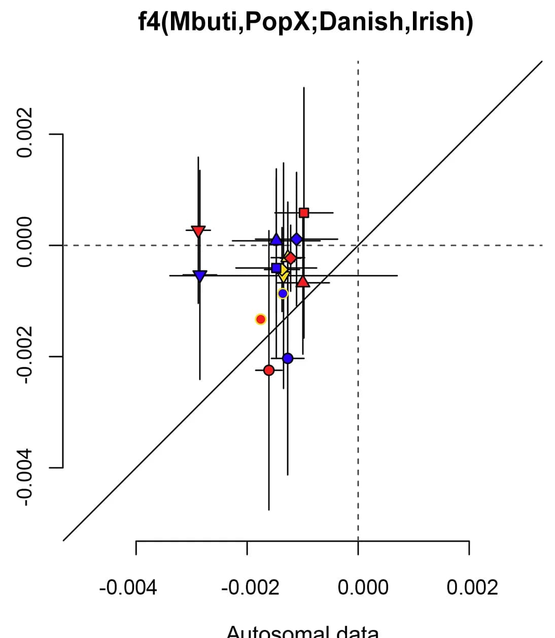 Open access visualization of Scatter Plot, Error Bars, Regression Plot, Autosomal SNPs, X Chromosome SNPs
