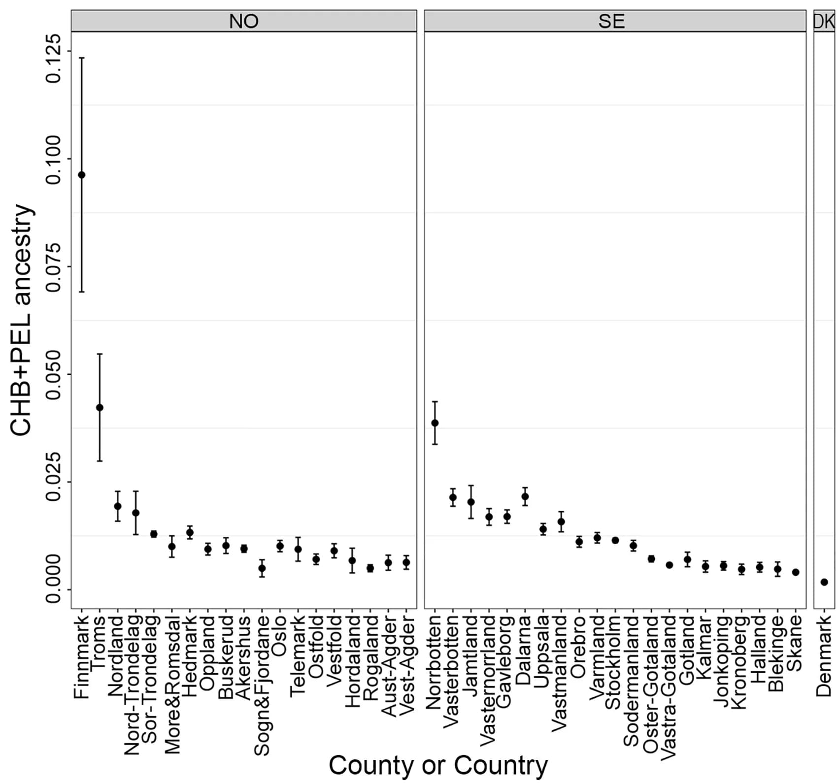 Open access visualization of Scatter Plot, Error Bars, CHB Ancestry, PEL Ancestry, ADMIXTURE Analyses