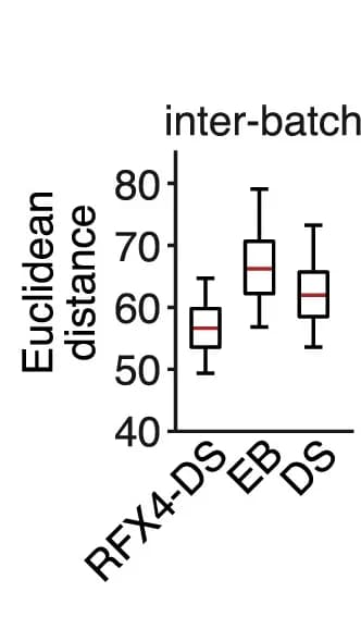 Open access visualization of Box Plot, Box Plots, Inter-Batch, Euclidean Distances, Cells